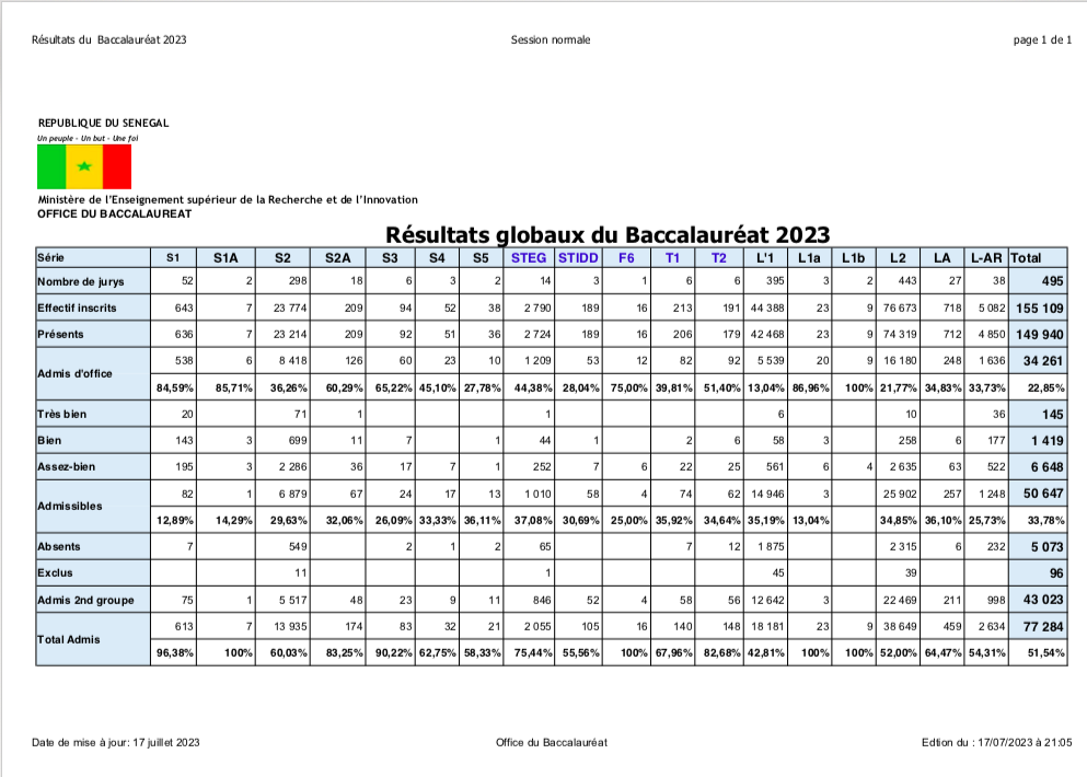 Statistiques du baccalauréat 2024 au Sénégal 